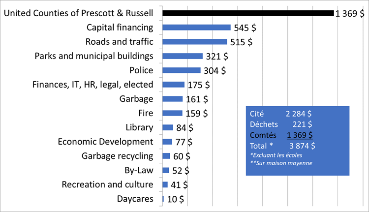 Figure 1 - Distribution of taxes in Clarence-Rockland