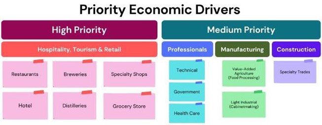 Clarence-Rockland Table of Priority Economic Drivers