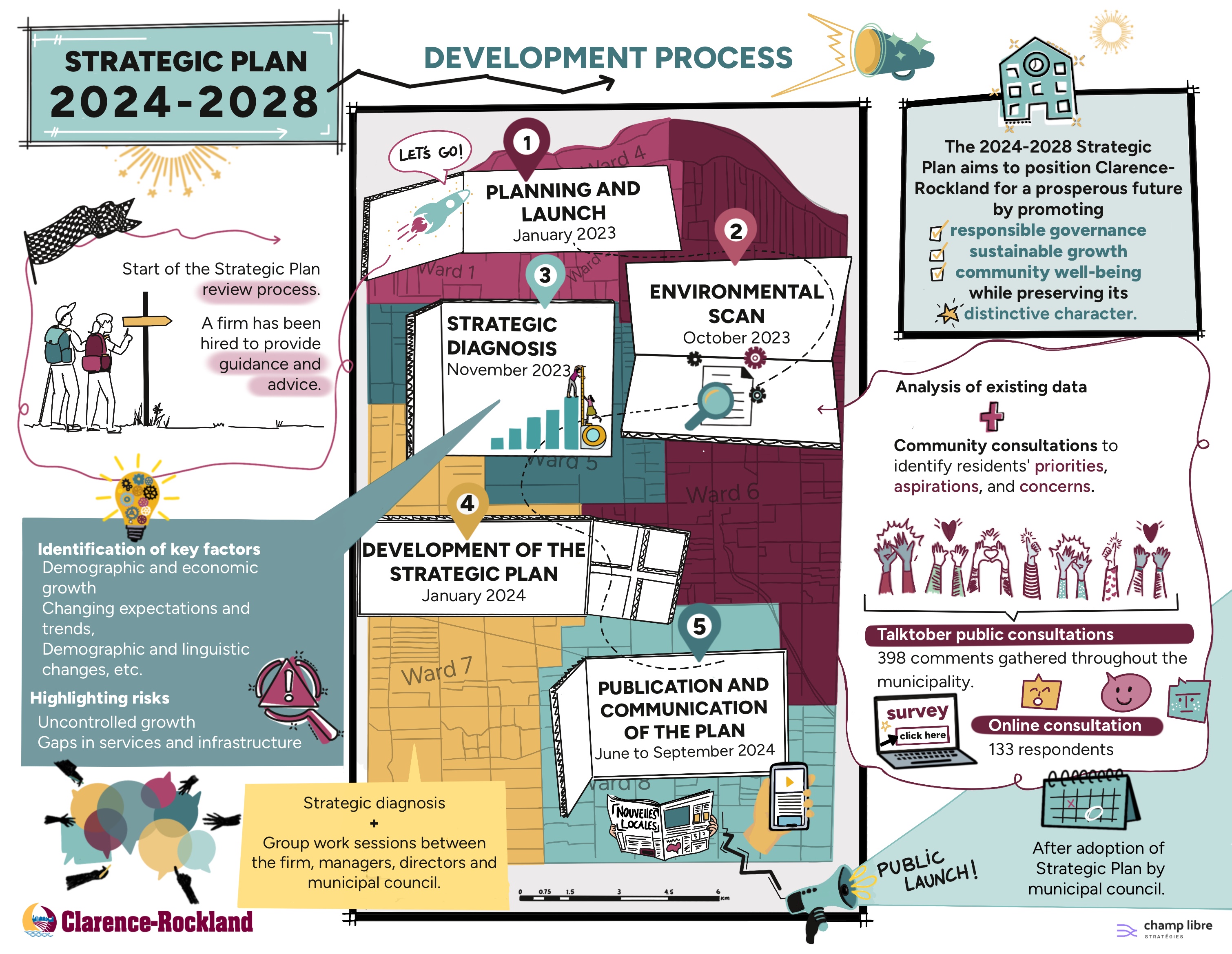process of putting together a strategic plan