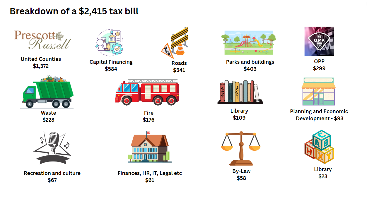 Visual of tax bill breakdown