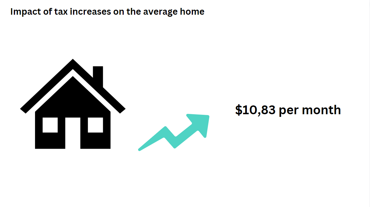 Visual of house and arrow showing tax increase of 10$ per month