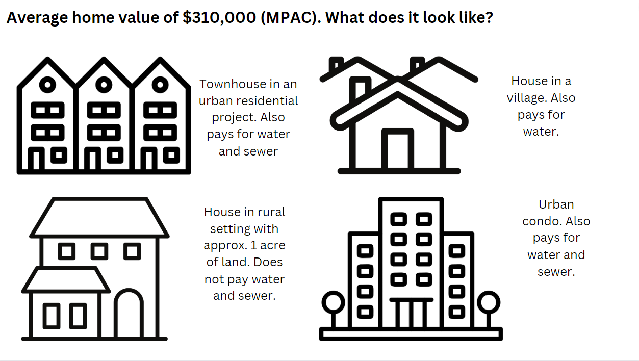 Visual of four different homes valued at 310 000 $