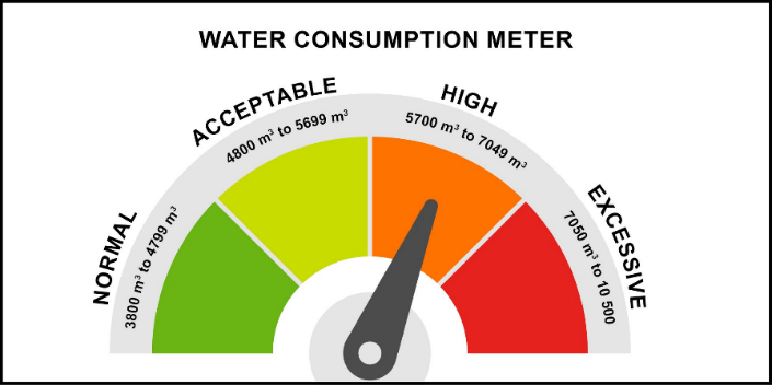 graph or water levels in orange zone