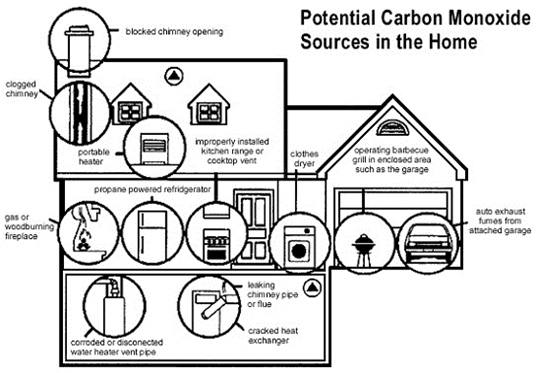 rooms and appliances in the home with potential sources of carbon monoxyde
