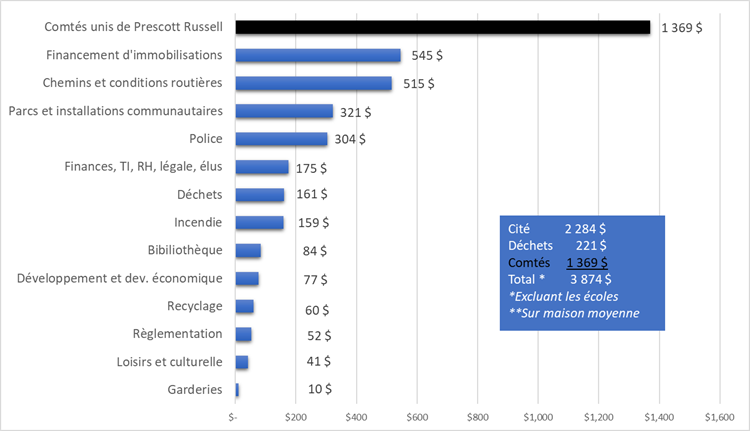 Figure 1 - Distribution des taxes dans Clarence-Rockland