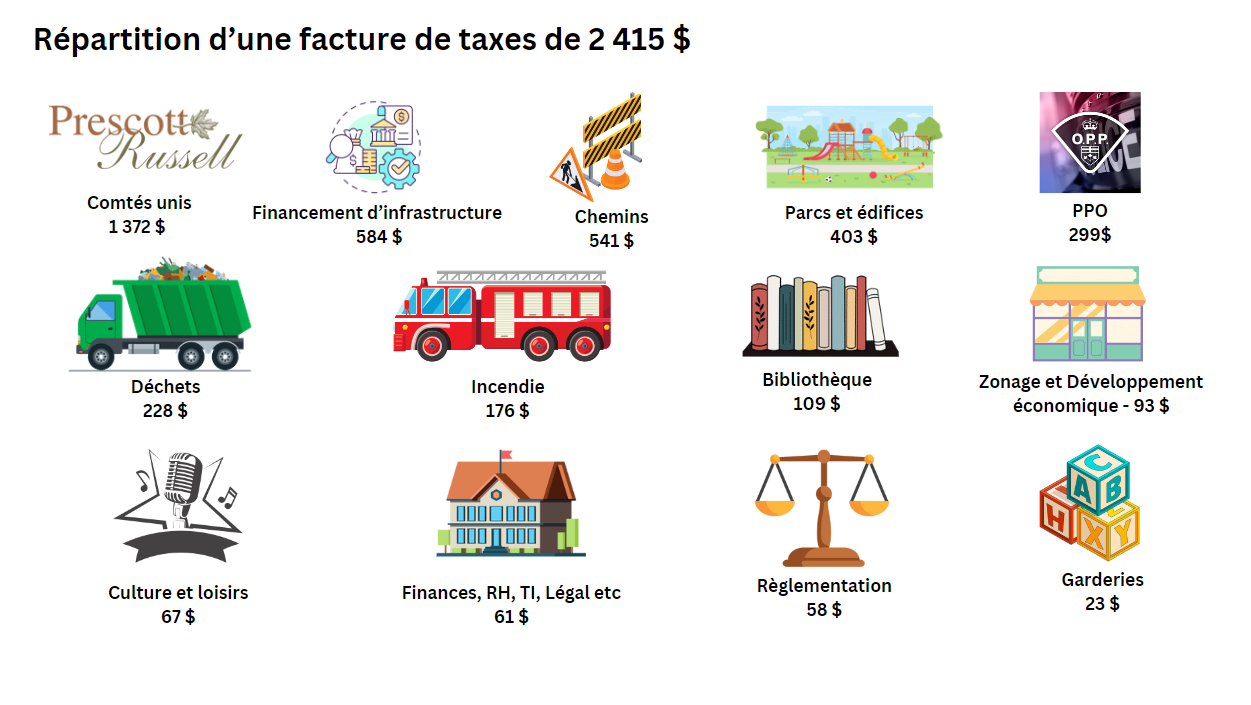 Visuel de la répartition des taxes