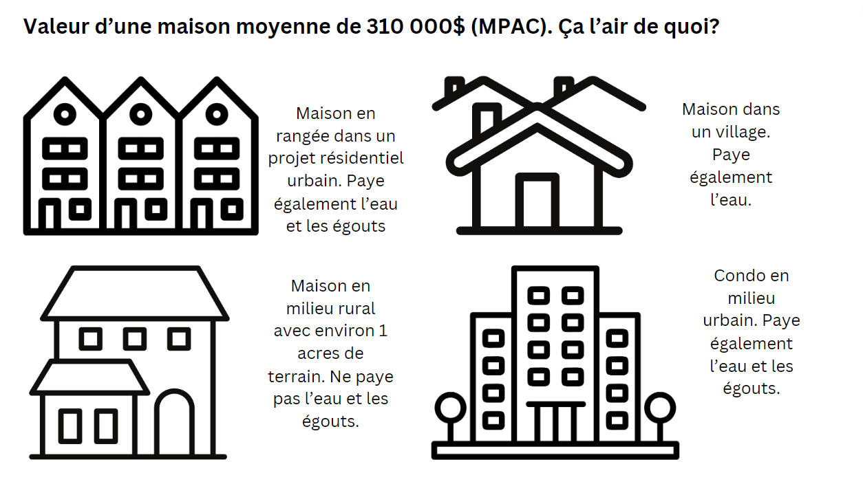 Visuel de la valeur d'une maison moyenne