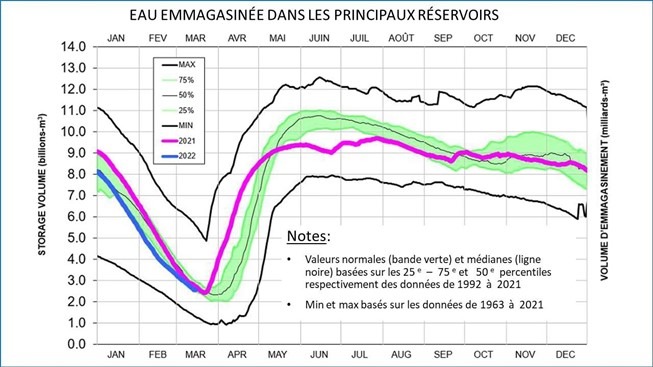 Carte des eaux emmagasinée dans les principaux réservoirs