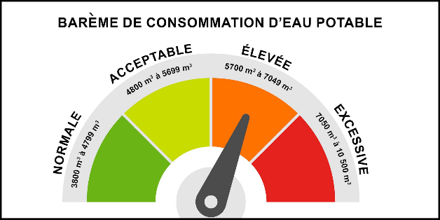 graphique des niveaux d'eau montrant le niveau à orange