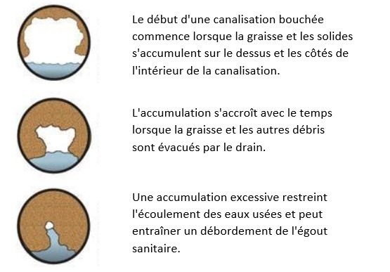 Formation d'un bouchon d'égout