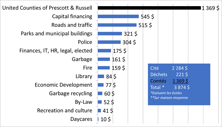 bar chart showing the distribution of taxes for an average property of $310,000