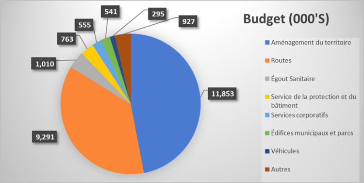 Diagramme circulaire montrant la répartition du budget des services
