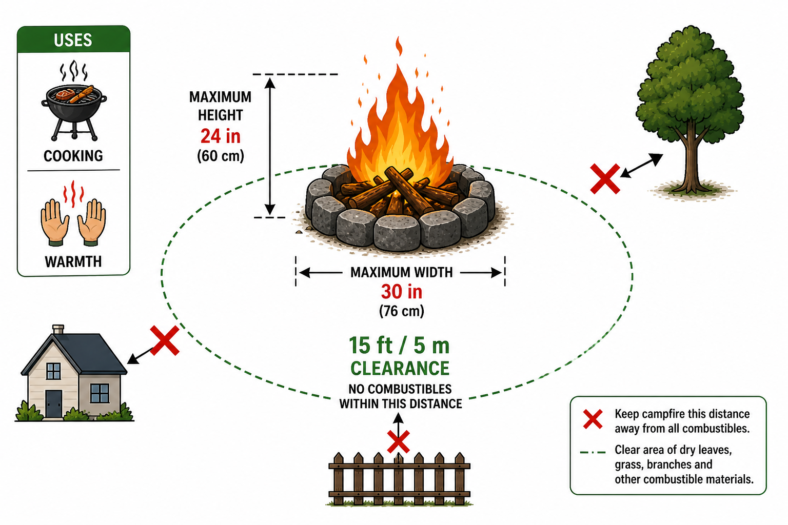 Illustration of a small campfire contained within a circular stone or metal fire ring, with visible flames. A dashed circular clearance zone surrounds the fire. Icons show intended uses, including cooking (grill/food icon) and warmth (hands/heat icon). The diagram indicates a maximum size of 30 inches wide and 24 inches high, with a 15 ft / 5 m clearance area around the fire, emphasizing safe distance from nearby objects.